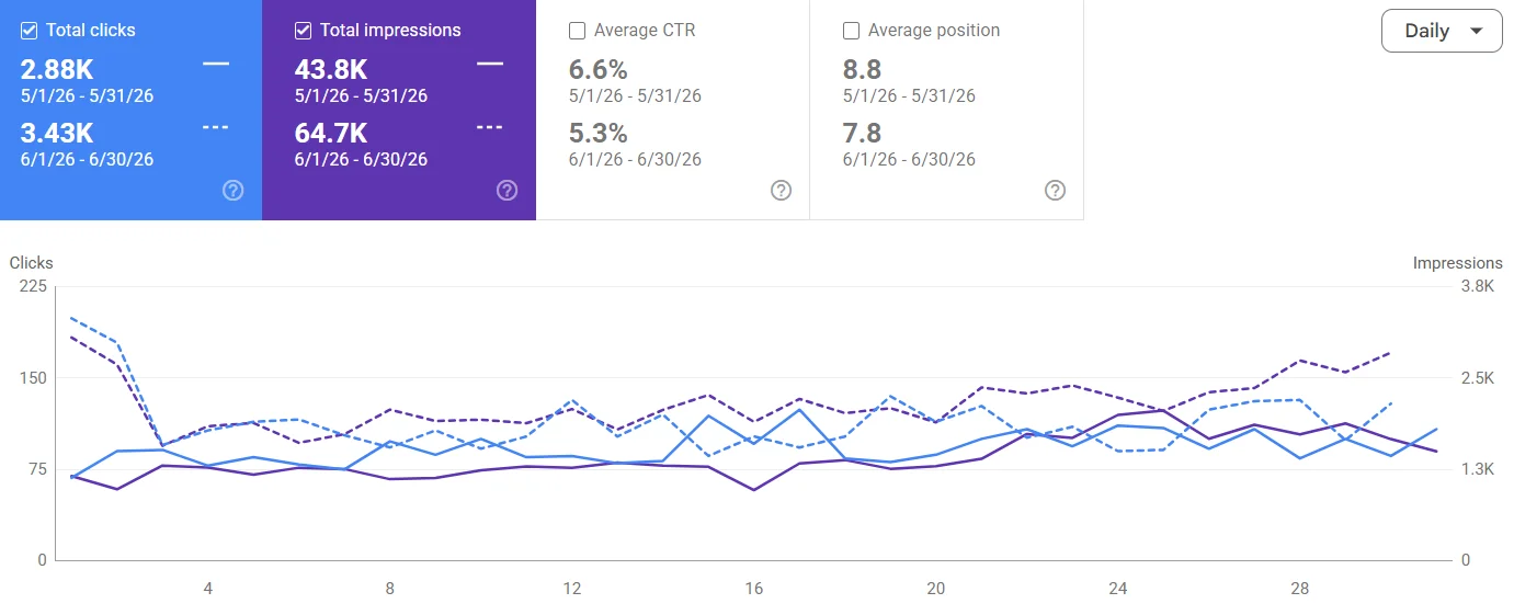 Website SEO performance dashboard