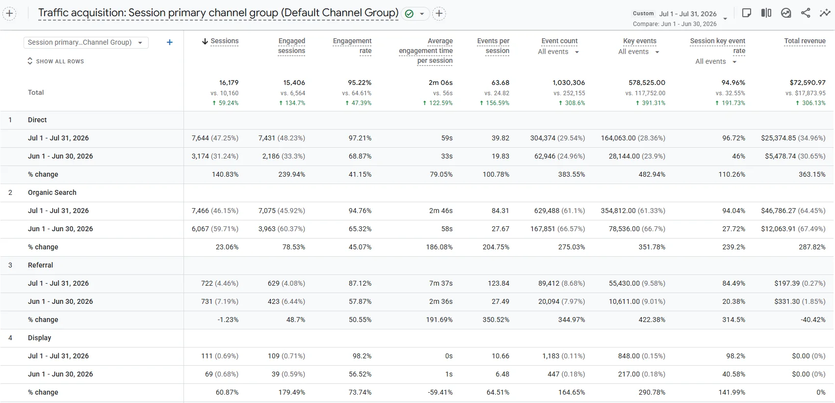 Website traffic growth analytics