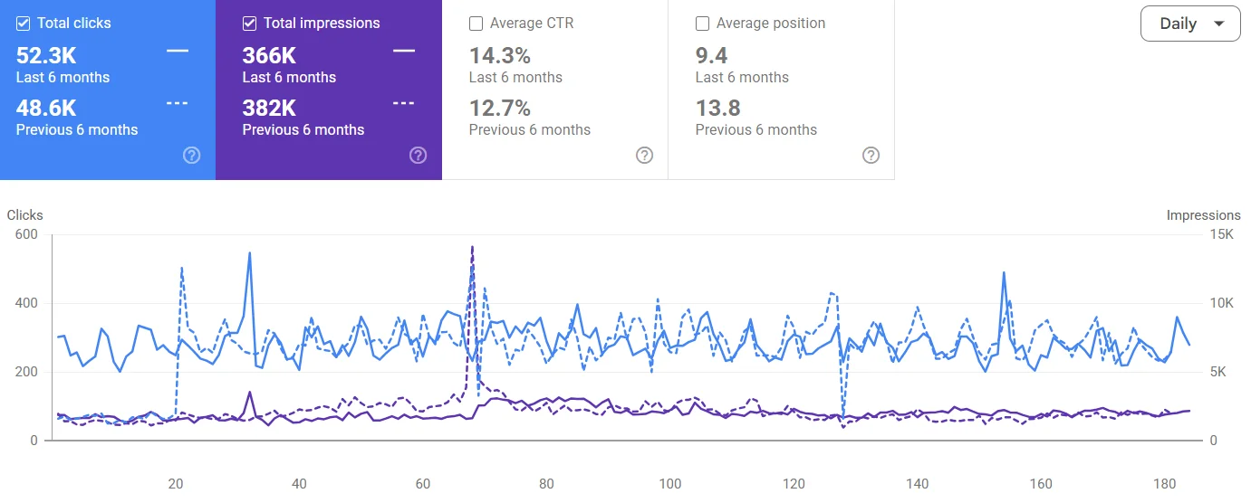 Dank Poet Google Search Console clicks and impressions