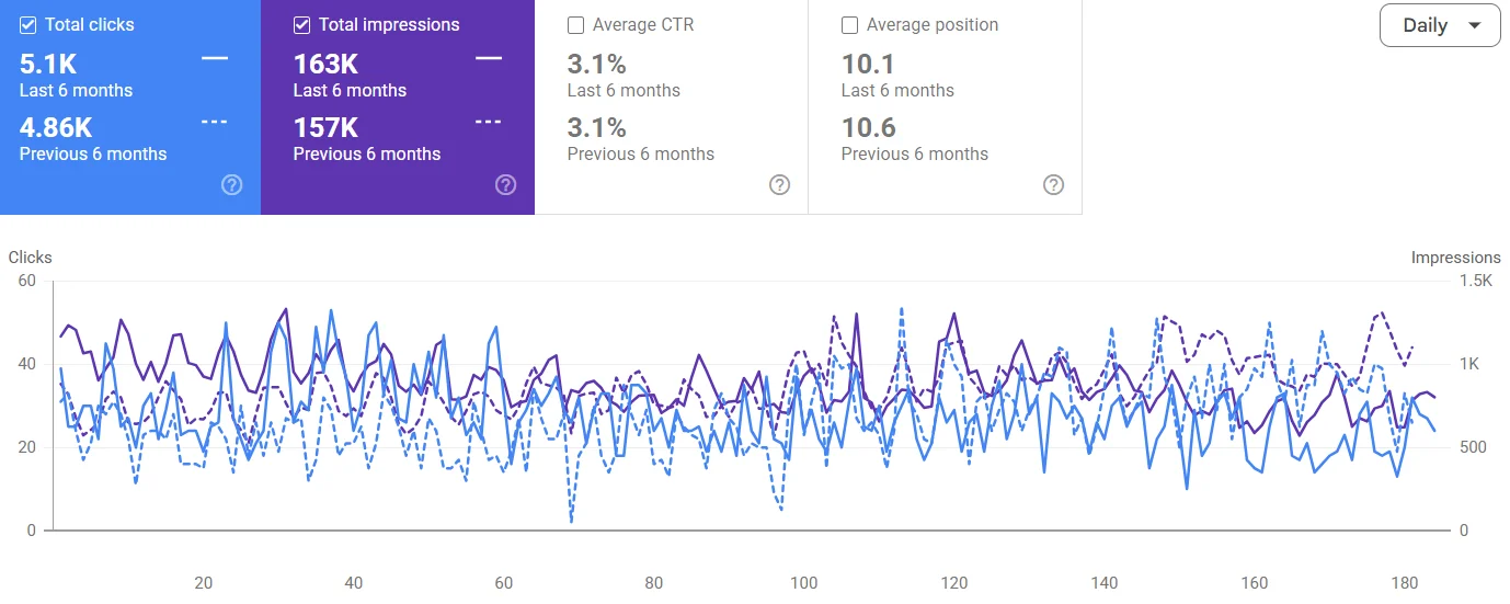 Dirt Dog Google Search Console clicks and impressions