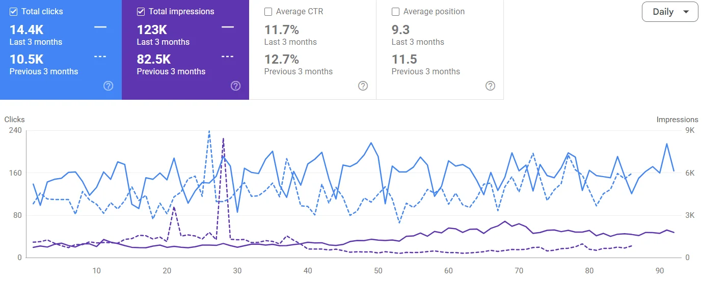 Ivy Hill Weed Dispensary Google Search Console clicks and impressions