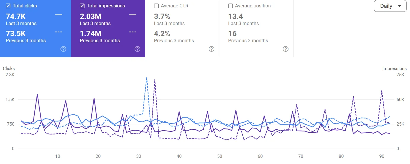Kolas Google Search Console clicks and impressions