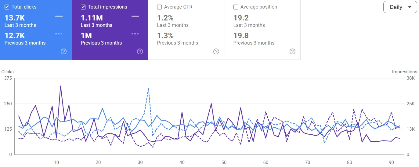 The Cannabis Co. Google Search Console clicks and impressions