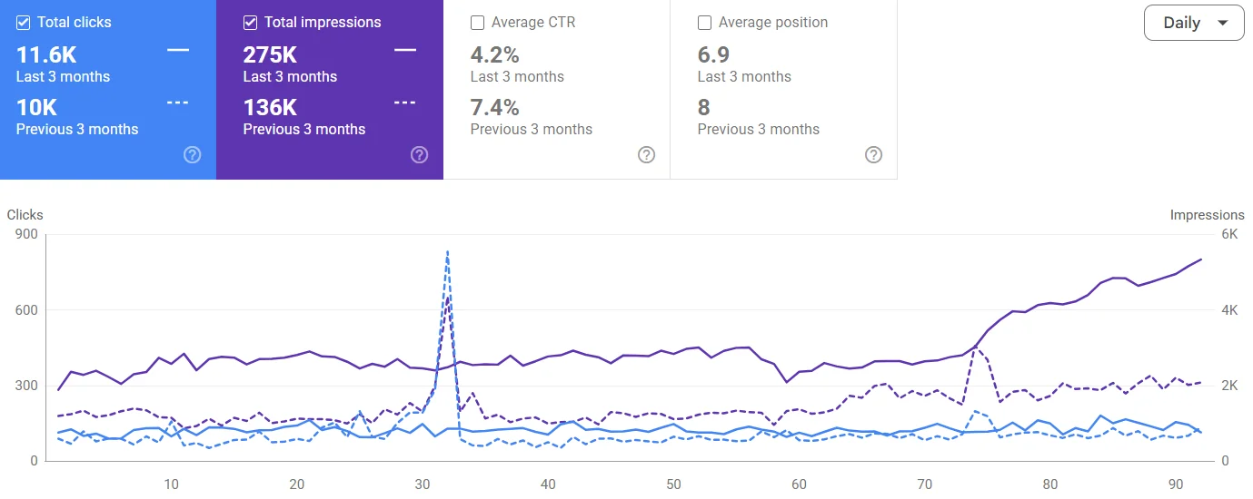 The Sweet Spot Google Search Console clicks and impressions
